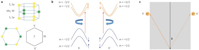 Photonics And Optoelectronics Of 2d Semiconductor Transition Metal Dichalcogenides Nature Photonics