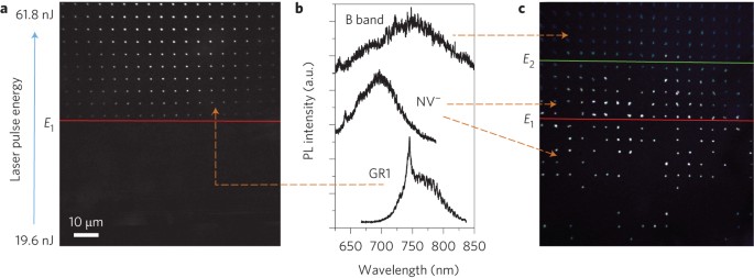 Laser writing of coherent colour centres in diamond