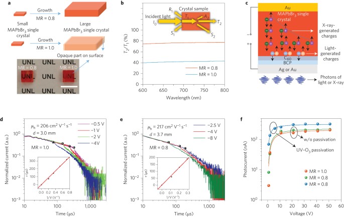 Sensitive X Ray Detectors Made Of Methylammonium Lead Tribromide Perovskite Single Crystals Nature Photonics