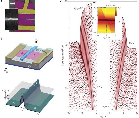 Quantum Interference And Klein Tunnelling In Graphene Heterojunctions Nature Physics