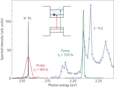 Femtosecond few-fermion dynamics and deterministic single-photon gain in a quantum dot