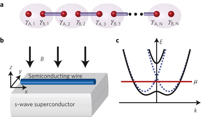 Non Abelian Statistics And Topological Quantum Information Processing In 1d Wire Networks Nature Physics Non Abelian Statistics And Topological Quantum Information Processing In 1d Wire Networks Nature Physics