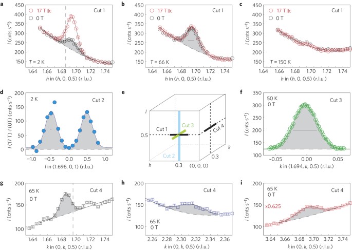 Direct Observation Of Competition Between Superconductivity And Charge Density Wave Order In Yba 2 Cu 3 O 6 67 Nature Physics
