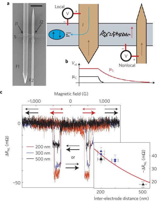 Spin Imbalance And Spin Charge Separation In A Mesoscopic Superconductor Nature Physics