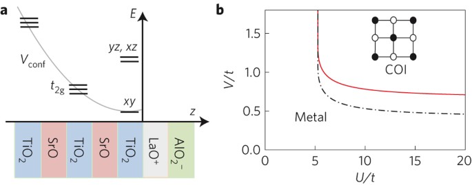 Ferromagnetic Exchange Spin Orbit Coupling And Spiral Magnetism At The Laalo 3 Srtio 3 Interface Nature Physics