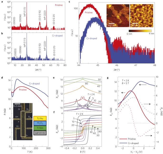 Trajectory Of The Anomalous Hall Effect Towards The Quantized State In A Ferromagnetic Topological Insulator Nature Physics