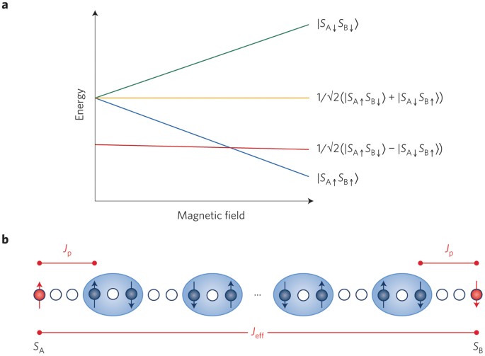 Long-distance relationship | Nature Physics