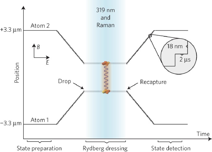 Entangling atomic spins with a Rydberg-dressed spin-flip blockade | Nature  Physics