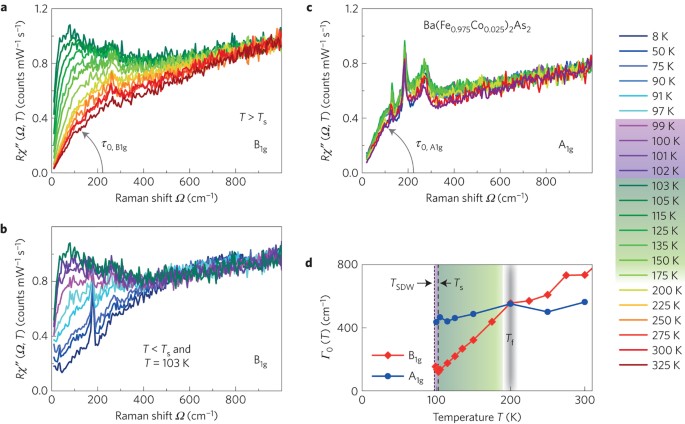 Critical Spin Fluctuations And The Origin Of Nematic Order In Ba Fe 1 X Co X 2 As 2 Nature Physics