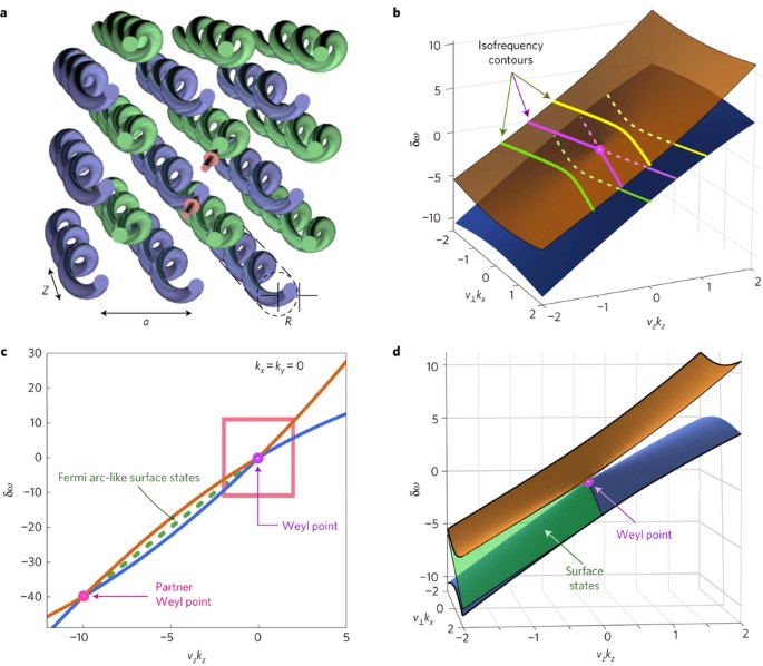 Experimental Observation Of Optical Weyl Points And Fermi Arc Like Surface States Nature Physics Experimental Observation Of Optical Weyl Points And Fermi Arc Like Surface States Nature Physics