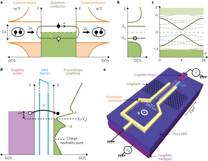 Tunnelling Spectroscopy Of Andreev States In Graphene Nature Physics