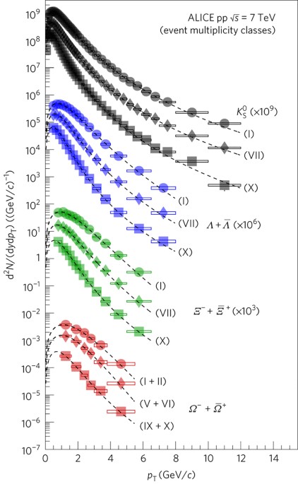 Enhanced Production Of Multi Strange Hadrons In High Multiplicity Proton Proton Collisions Nature Physics