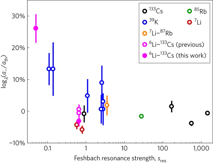 Testing Universality Of Efimov Physics Across Broad And Narrow
