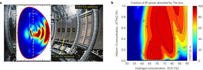Efficient generation of energetic ions in multi-ion plasmas by radio-frequency  heating | Nature Physics