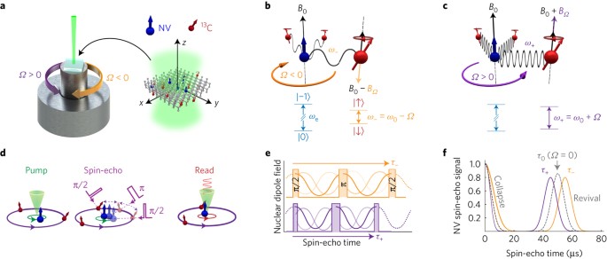 Magnetic pseudo-fields in a rotating electron–nuclear spin system | Nature  Physics