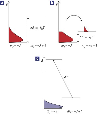 Demagnetization cooling of a gas