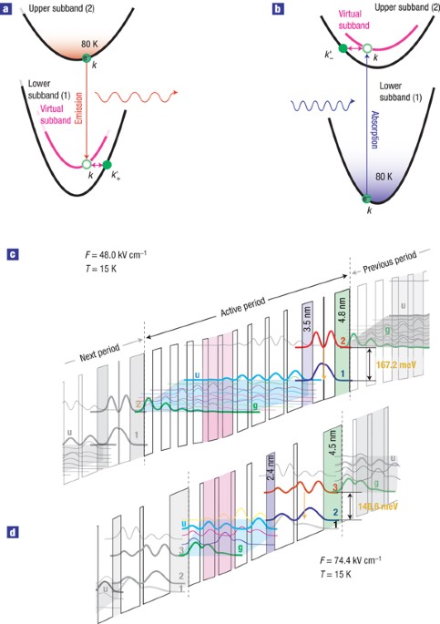 Bloch gain in quantum cascade lasers
