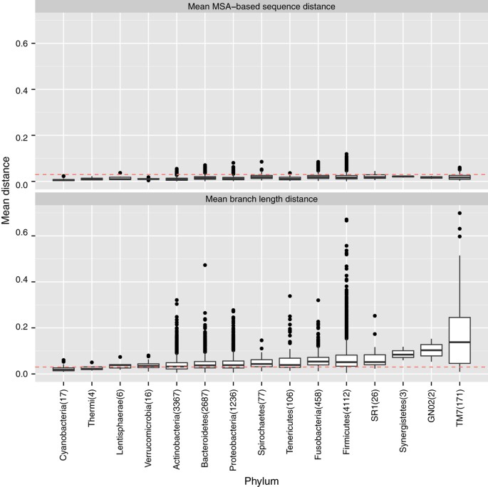 A Perspective On 16s Rrna Operational Taxonomic Unit Clustering Using Sequence Similarity Npj Biofilms And Microbiomes