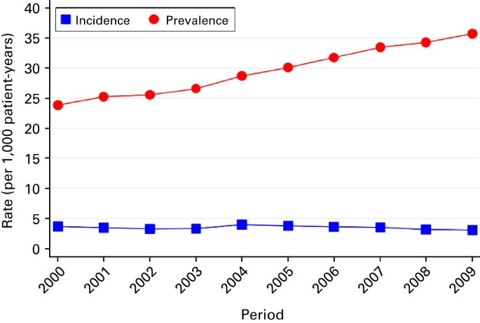 Trends In Management And Outcomes Of Copd Patients In Primary Care,  2000–2009: A Retrospective Cohort Study | Npj Primary Care Respiratory  Medicine
