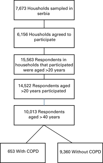 The prevalence of copd co-morbidities in serbia: results of a national survey