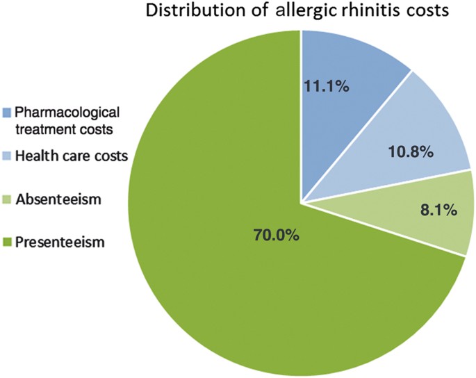 Quality of life in patients with persistent allergic rhinitis