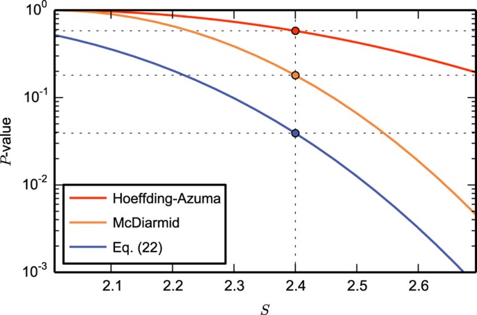 Nearly Optimal P Values For All Bell Inequalities Npj Quantum Information