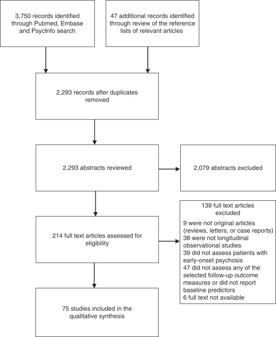 Predictors Of Outcome In Early Onset Psychosis A Systematic Review Npj Schizophrenia