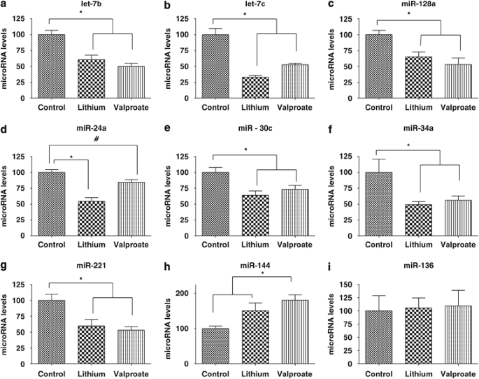 Evidence for selective micrornas and their effectors as common long-term targets for the actions of mood stabilizers