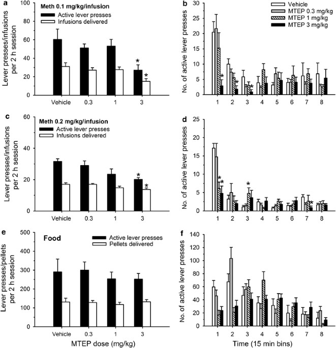 Mglur5 Antagonism Attenuates Methamphetamine Reinforcement And Prevents Reinstatement Of Methamphetamine Seeking Behavior In Rats Neuropsychopharmacology