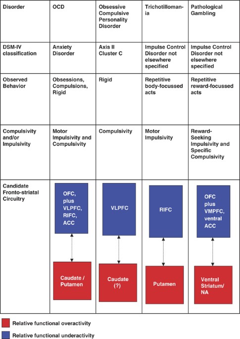 Probing Compulsive And Impulsive Behaviors From Animal Models To Endophenotypes A Narrative Review Neuropsychopharmacology