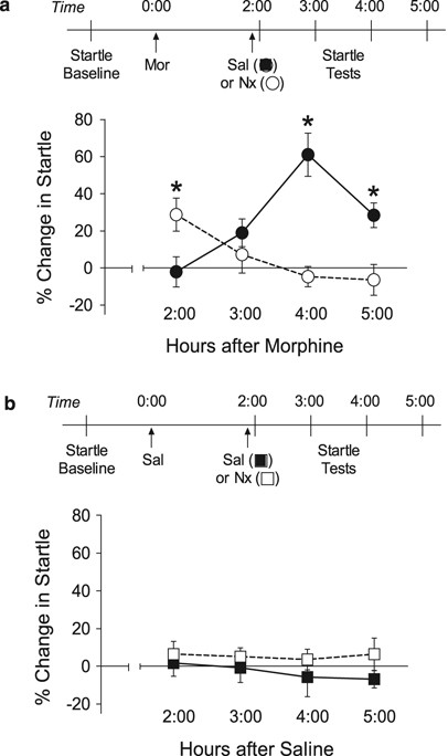 Distinct profiles of anxiety and dysphoria during spontaneous withdrawal from acute morphine exposure