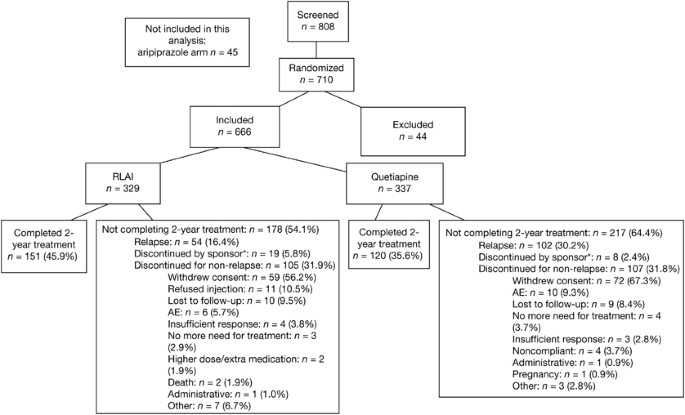 Relapse Prevention in Schizophrenia and Schizoaffective Disorder with  Risperidone Long-Acting Injectable vs Quetiapine: Results of a Long-Term,  Open-Label, Randomized Clinical Trial | Neuropsychopharmacology