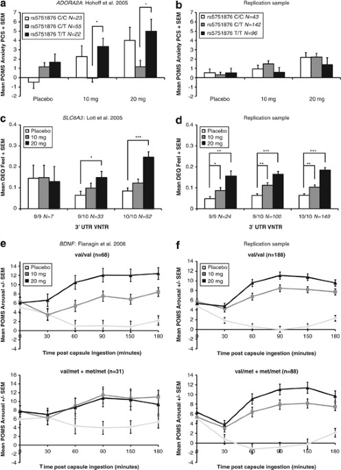 Candidate gene studies of a promising intermediate phenotype: failure to replicate