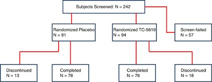 A randomized exploratory trial of an alpha-7 nicotinic receptor agonist (tc-5619) for cognitive enhancement in schizophrenia
