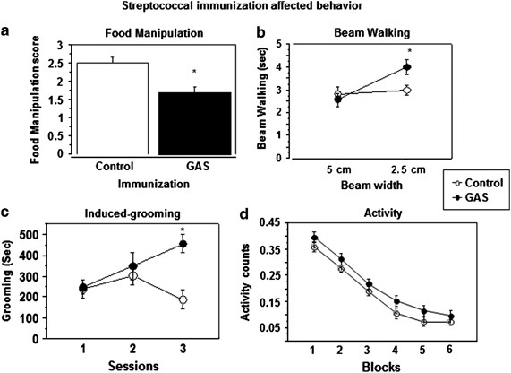 Behavioral Pharmacological And Immunological Abnormalities After Streptococcal Exposure A Novel Rat Model Of Sydenham Chorea And Related Neuropsychiatric Disorders Neuropsychopharmacology