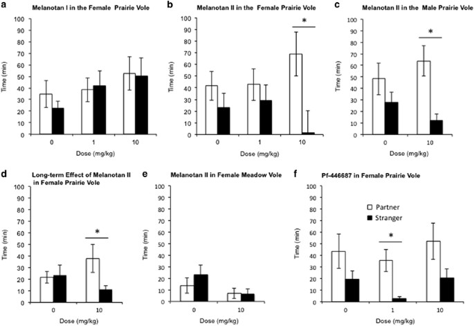Melanocortin Receptor Agonists Facilitate Oxytocin-Dependent Partner  Preference Formation in the Prairie Vole | Neuropsychopharmacology