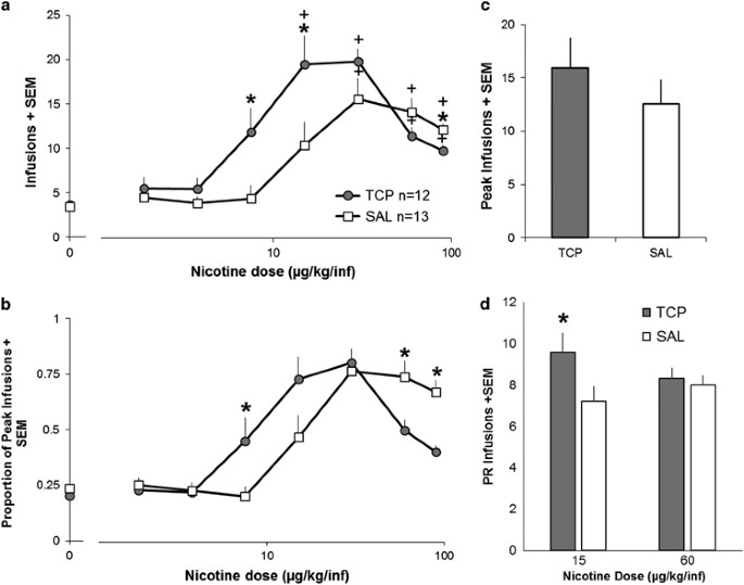 maoi tobacco Effects of Monoamine Oxidase Inhibition on the Reinforcing Properties of  Low-Dose Nicotine