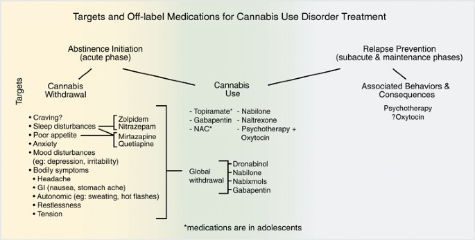 The Current State of Pharmacological Treatments for Cannabis Use Disorder and Withdrawal | Neuropsychopharmacology