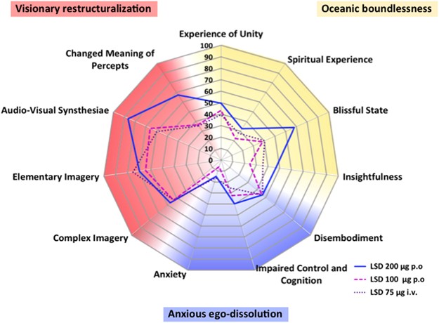 Modern Clinical Research on LSD | Neuropsychopharmacology