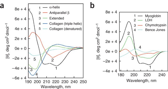 Using Circular Dichroism Spectra To Estimate Protein Secondary Structure Nature Protocols