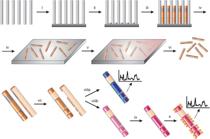 Литография микросхем. Оптическая литография. Электронная литография. Электронная литография шаблон. Литография материаловедение.