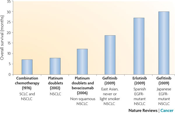 Rational Biologically Based Treatment Of Egfr Mutant Non Small Cell Lung Cancer Nature Reviews Cancer