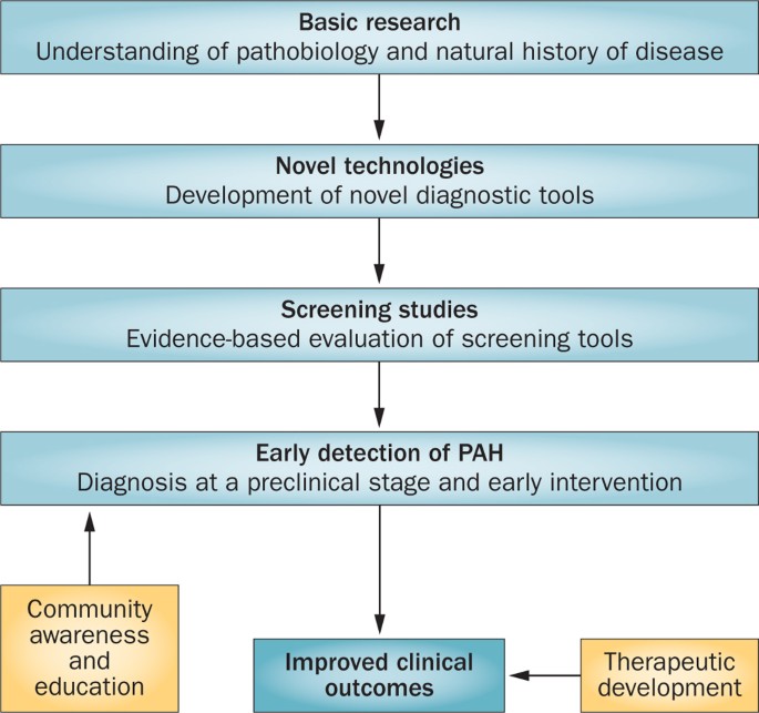 pulmonary artery hypertension