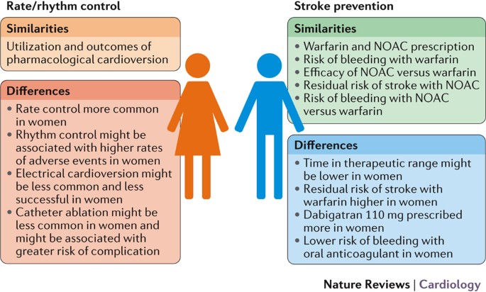 Atrial Fibrillation In Women Treatment Nature Reviews Cardiology
