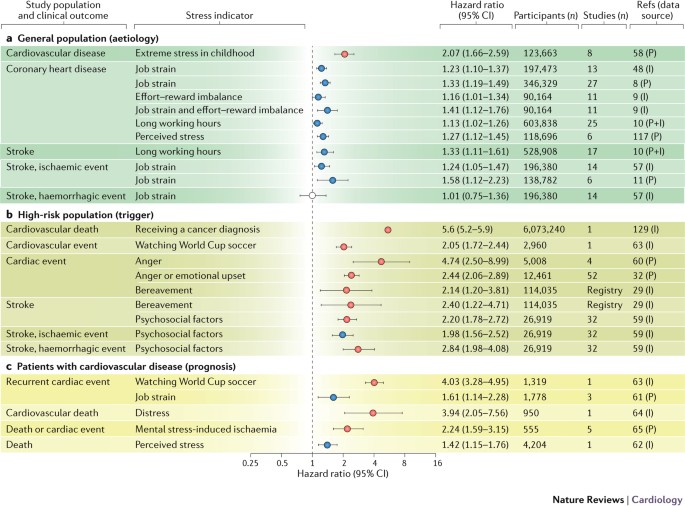 Effects Of Stress On The Development And Progression Of Cardiovascular Disease Nature Reviews Cardiology