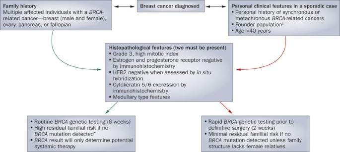 brca rc