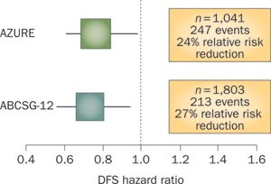 Adjuvant bisphosphonates—an option with low estrogen?