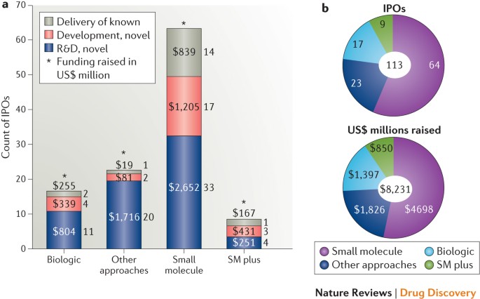 Investigating investment in biopharmaceutical R&D