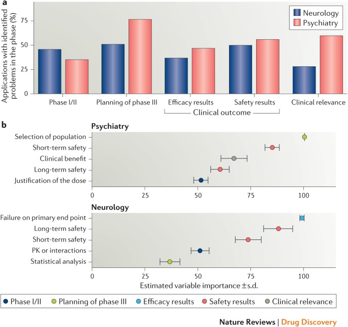 Challenges in drug development for central nervous system 