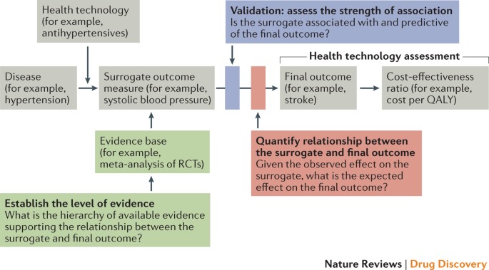 Use Of Surrogate End Points In Healthcare Policy A Proposal For Adoption Of A Validation Framework Nature Reviews Drug Discovery